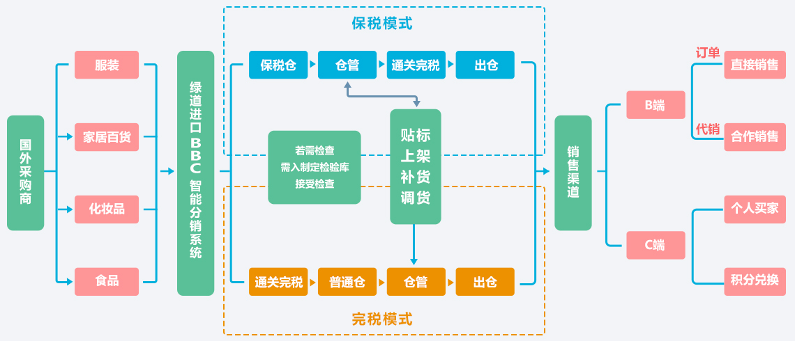 进口BBC 智能分销全渠道解决方案