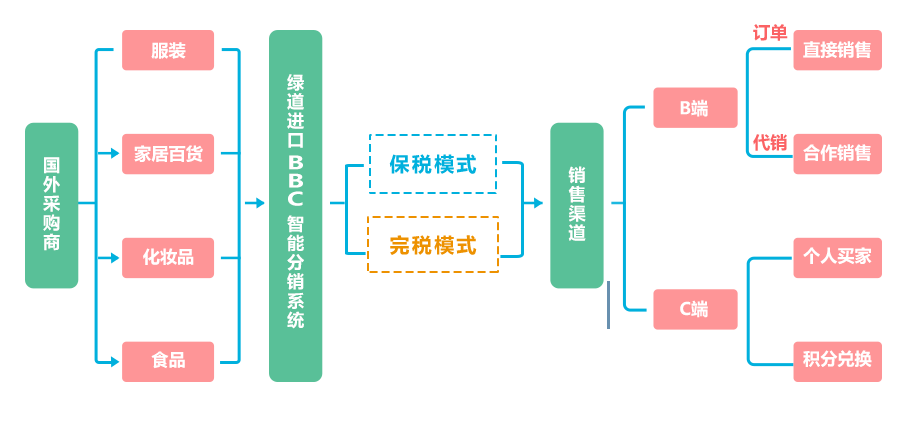 进口BBC 智能分销全渠道解决方案